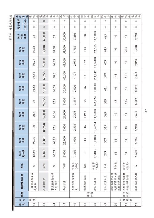 113 年臺南市環境保護計畫第14頁內容